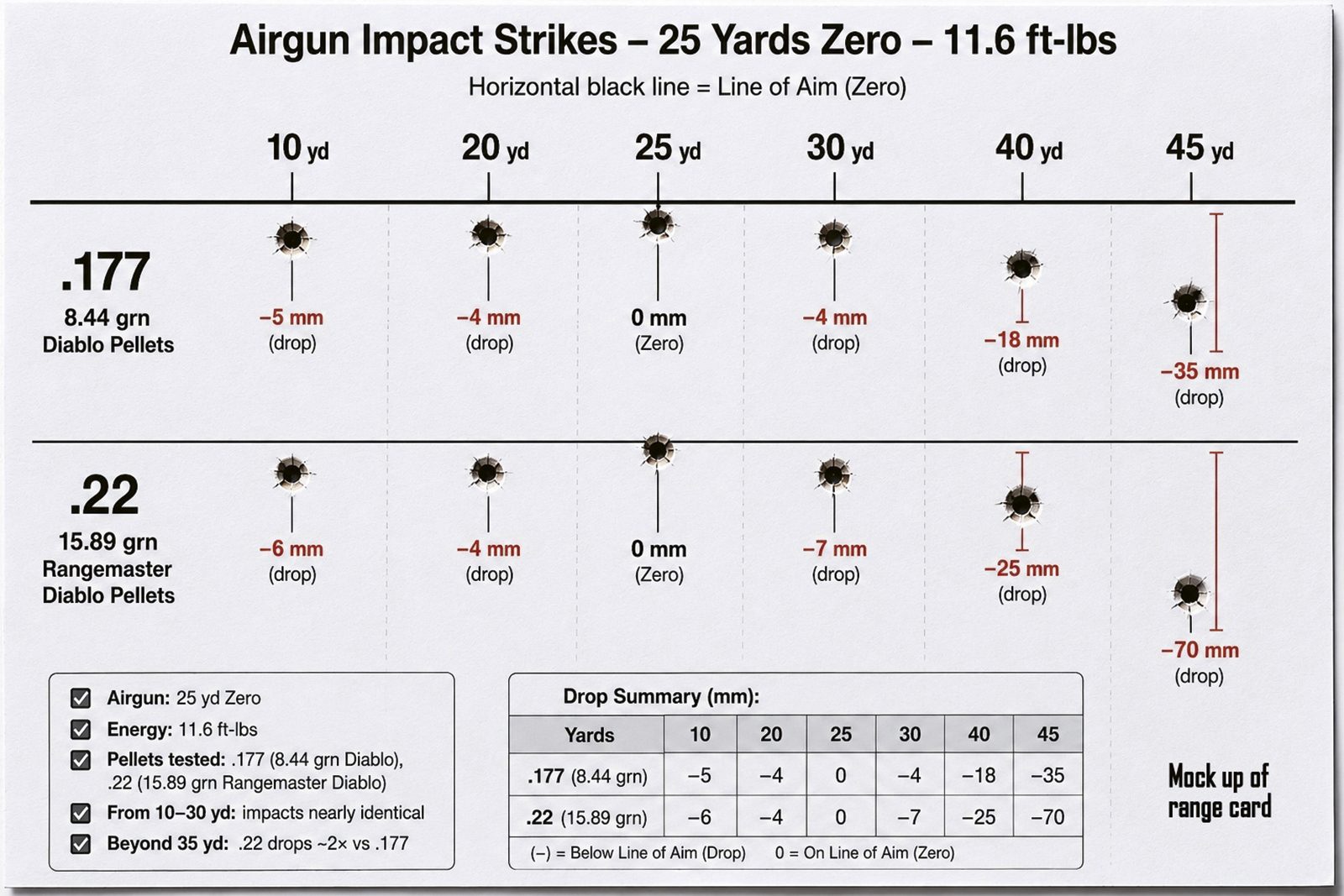 Range card comparing .177 and .22 pellet drop from a 25-yard zero at 11.6 ft-lbs